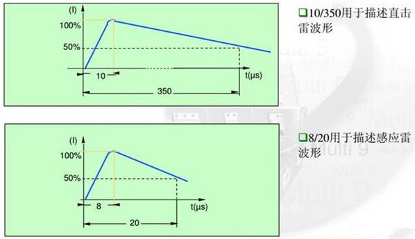 8/20US波形和10/350US波形是什么？